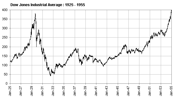 1945 stock market chart