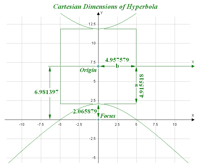 Cartesian Dimensions of Hyperbola