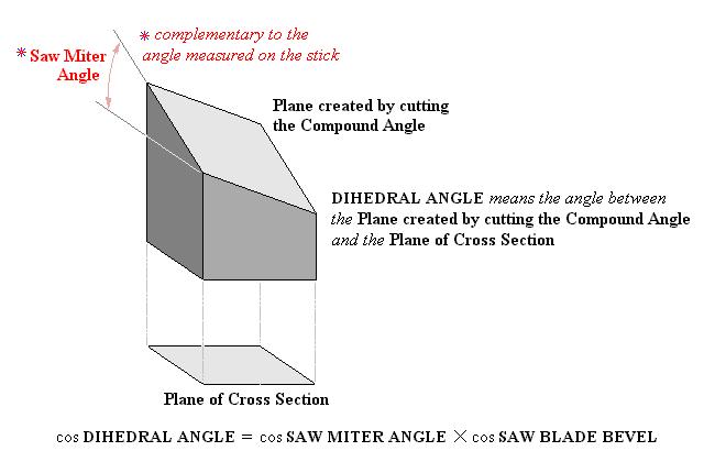 Compound Angle: Trigonometric Solution of Dihedral Angle