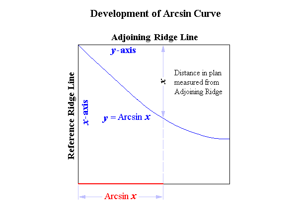 Development of Arcsin Curve