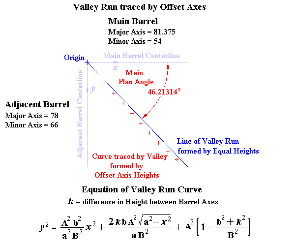 Intercepting Elliptic Prisms with Unequal and Offset Axes: Graph of Valley Run