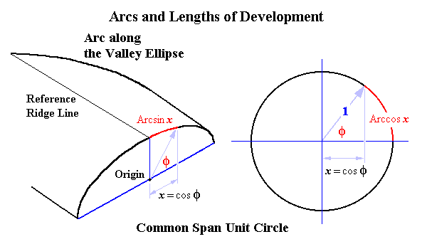 Definition of Development Dimensions