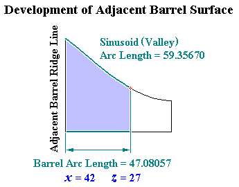 Development of Adjacent Barrel Surface