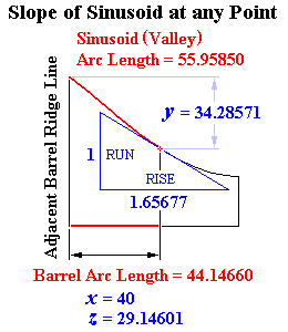 Slope at any Point on Sinusoid