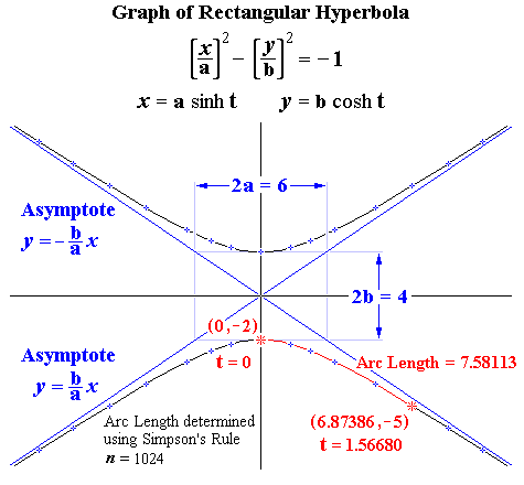 Graph of Rectangular Hyperbola