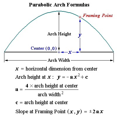 Parabolic Arch Formulas