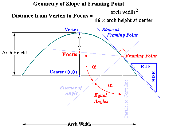 Geometry of Slope at Framing Point