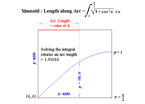 Graph of Sine Curve
