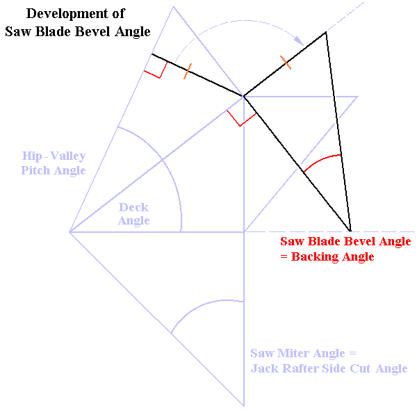 Development of Saw Blade Bevel Angle