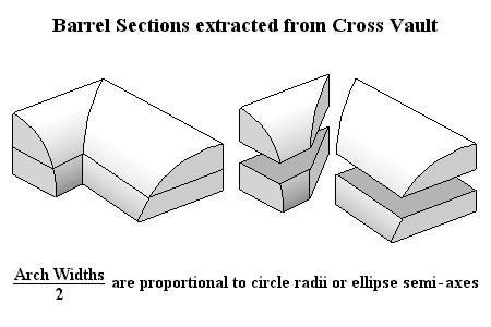 Barrel Sections extracted from Irregular Cross Vault