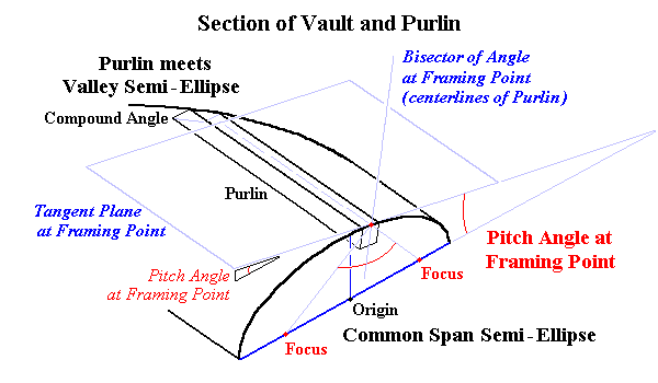 Section of Vault and Purlin