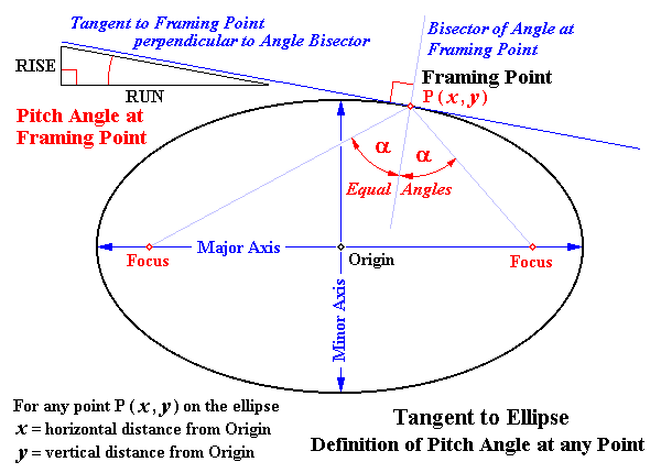 Geometric determination of Tangent to Ellipse