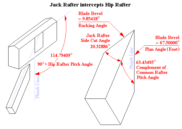Compound Angle on Jack Rafter at intercept with Hip Rafter