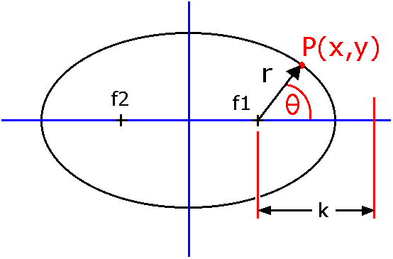 Focus-Directrix equation variables: the origin is the focus of the ellipse