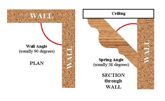 Definition of Crown Molding Angles