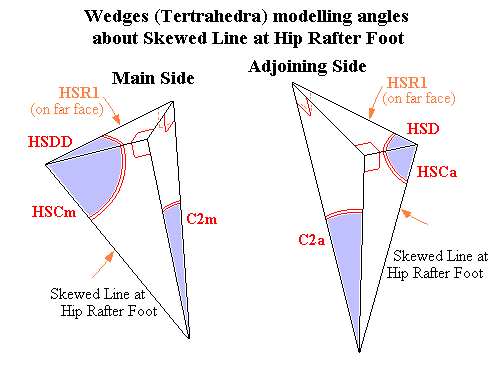 Wedges (Terahedra) modelling angles about Skewed Line at Hip Rafter Foot