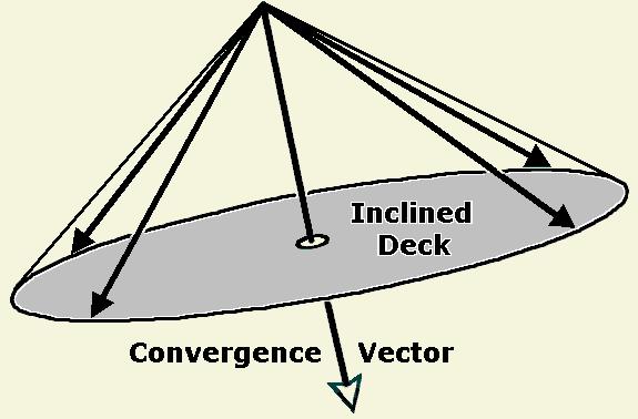 The inclined deck lies on the base of a right circular cone. Ridge vectors of equal length lie on the nappe, and the convergence vector lies on the altitude.